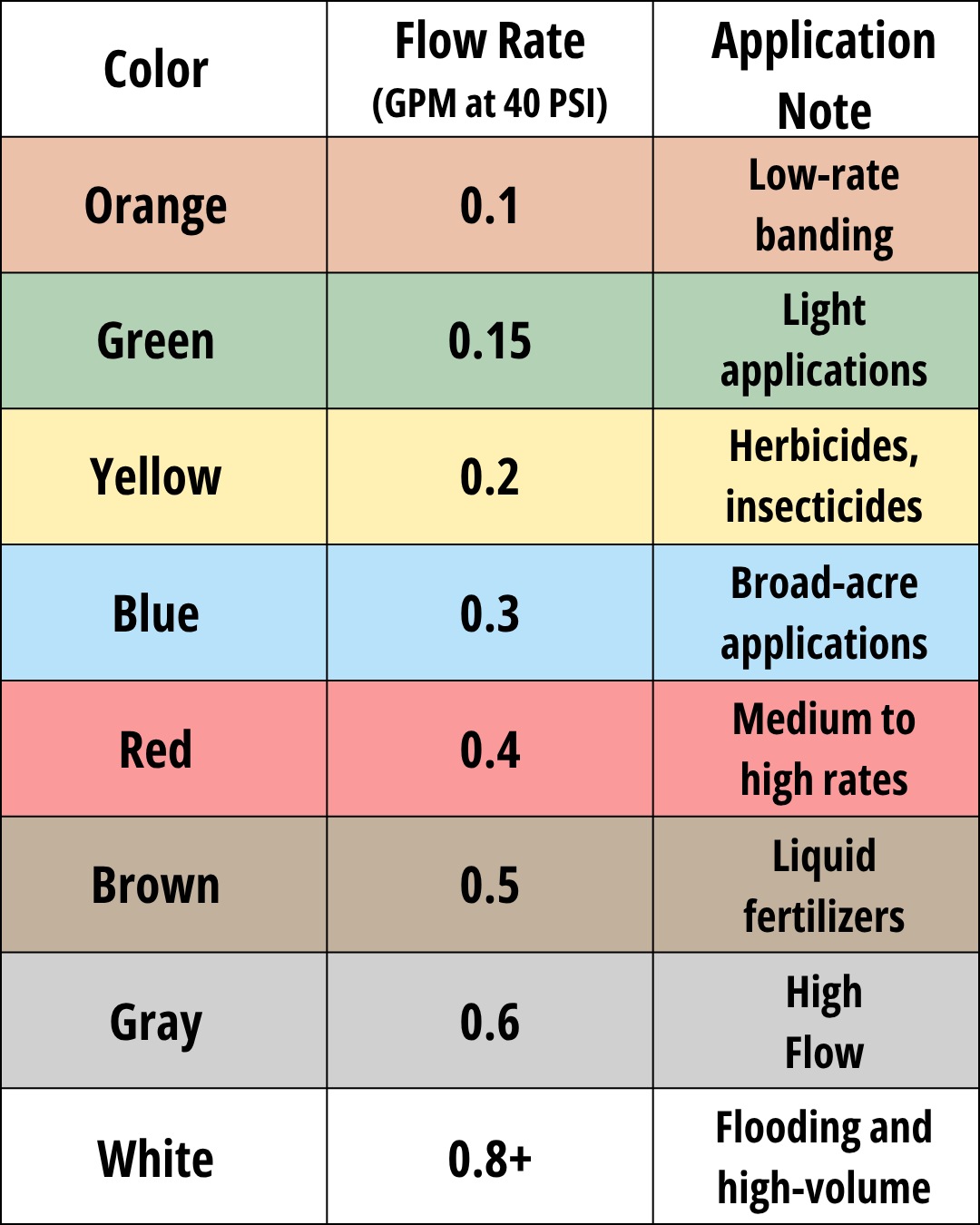 Nozzle Color Coding